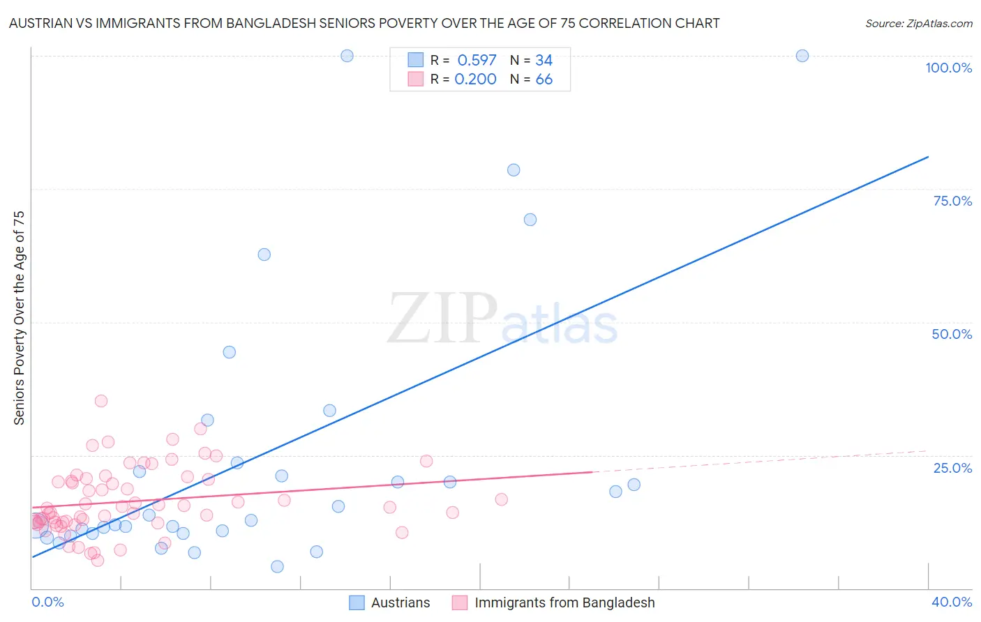 Austrian vs Immigrants from Bangladesh Seniors Poverty Over the Age of 75