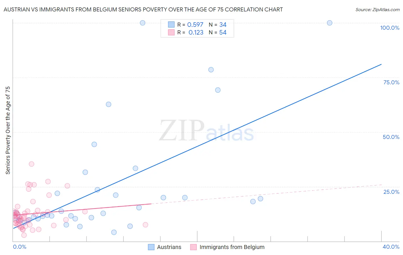 Austrian vs Immigrants from Belgium Seniors Poverty Over the Age of 75