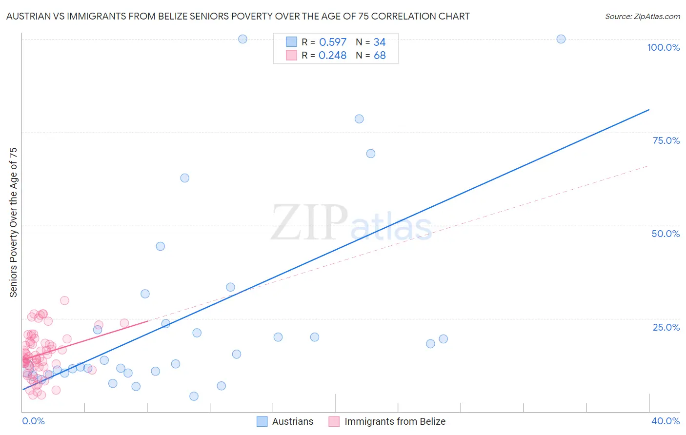 Austrian vs Immigrants from Belize Seniors Poverty Over the Age of 75