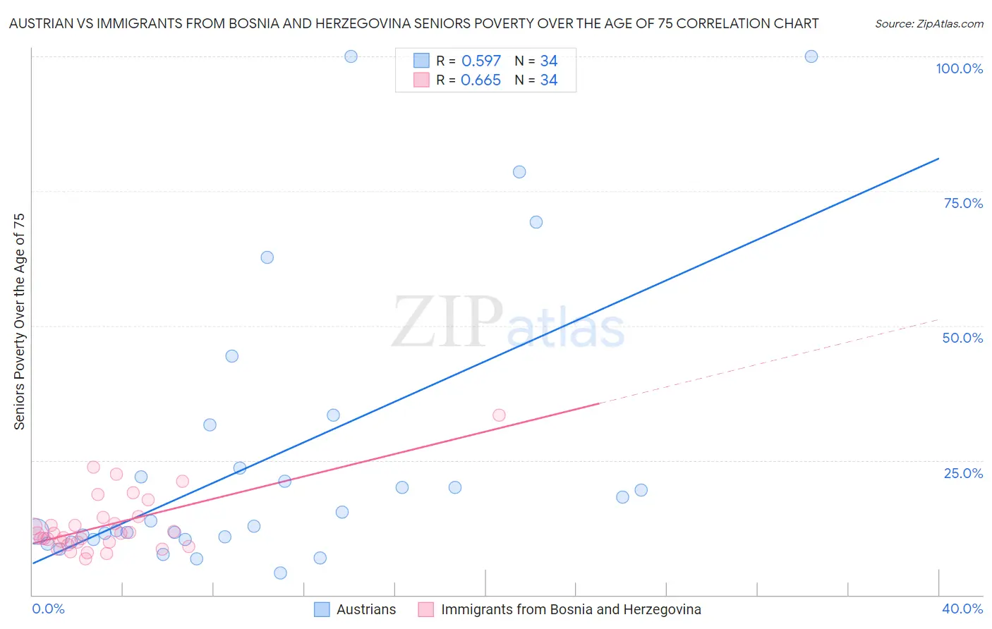 Austrian vs Immigrants from Bosnia and Herzegovina Seniors Poverty Over the Age of 75