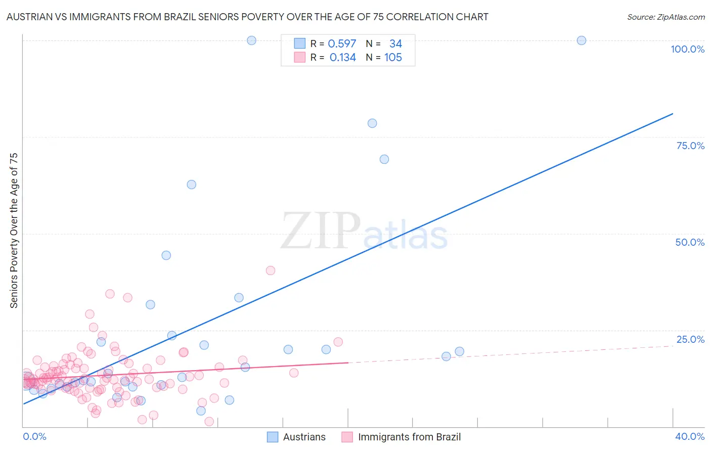 Austrian vs Immigrants from Brazil Seniors Poverty Over the Age of 75
