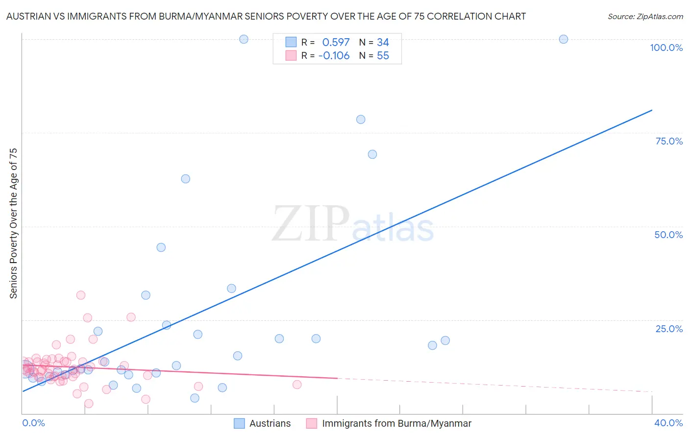 Austrian vs Immigrants from Burma/Myanmar Seniors Poverty Over the Age of 75