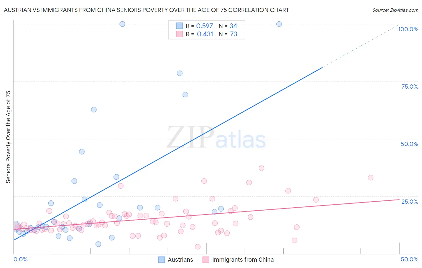 Austrian vs Immigrants from China Seniors Poverty Over the Age of 75