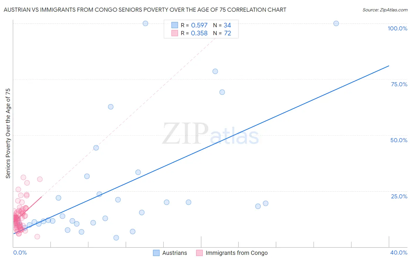 Austrian vs Immigrants from Congo Seniors Poverty Over the Age of 75
