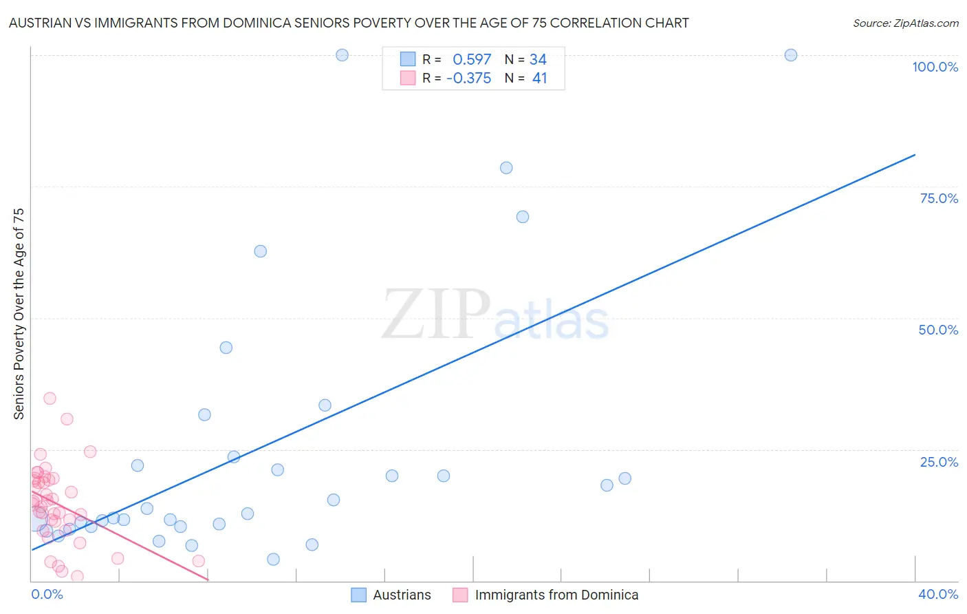 Austrian vs Immigrants from Dominica Seniors Poverty Over the Age of 75