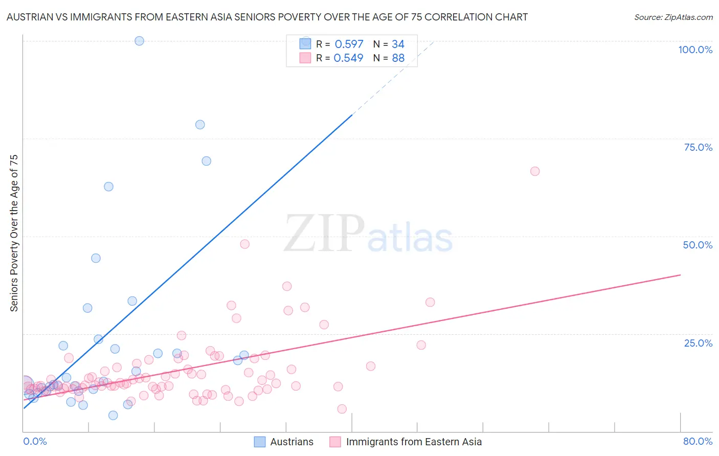 Austrian vs Immigrants from Eastern Asia Seniors Poverty Over the Age of 75