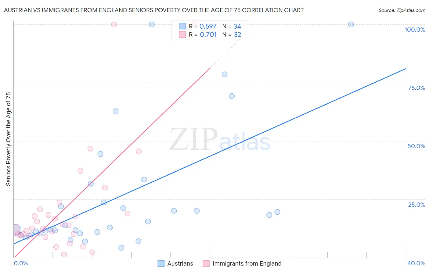 Austrian vs Immigrants from England Seniors Poverty Over the Age of 75