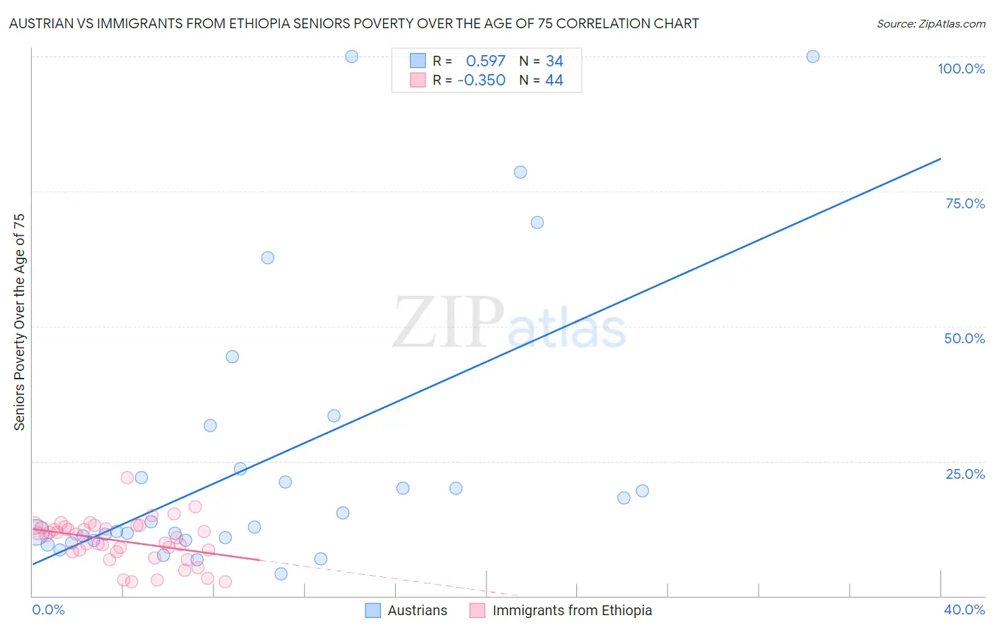 Austrian vs Immigrants from Ethiopia Seniors Poverty Over the Age of 75