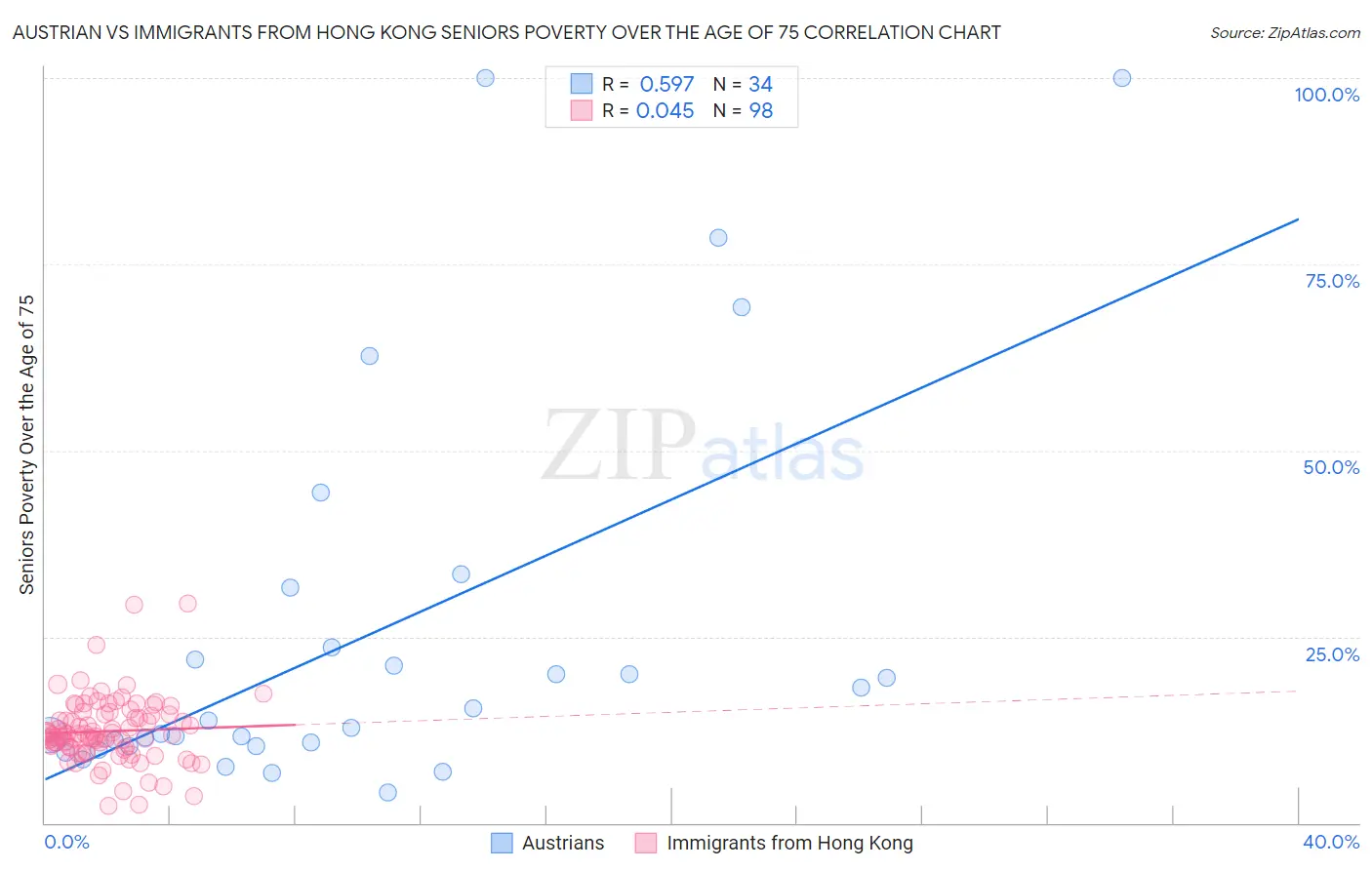 Austrian vs Immigrants from Hong Kong Seniors Poverty Over the Age of 75