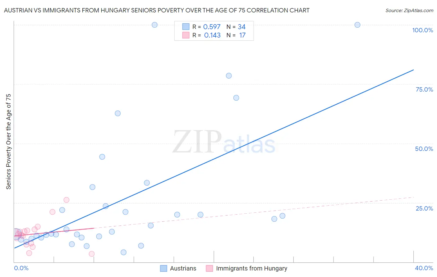 Austrian vs Immigrants from Hungary Seniors Poverty Over the Age of 75