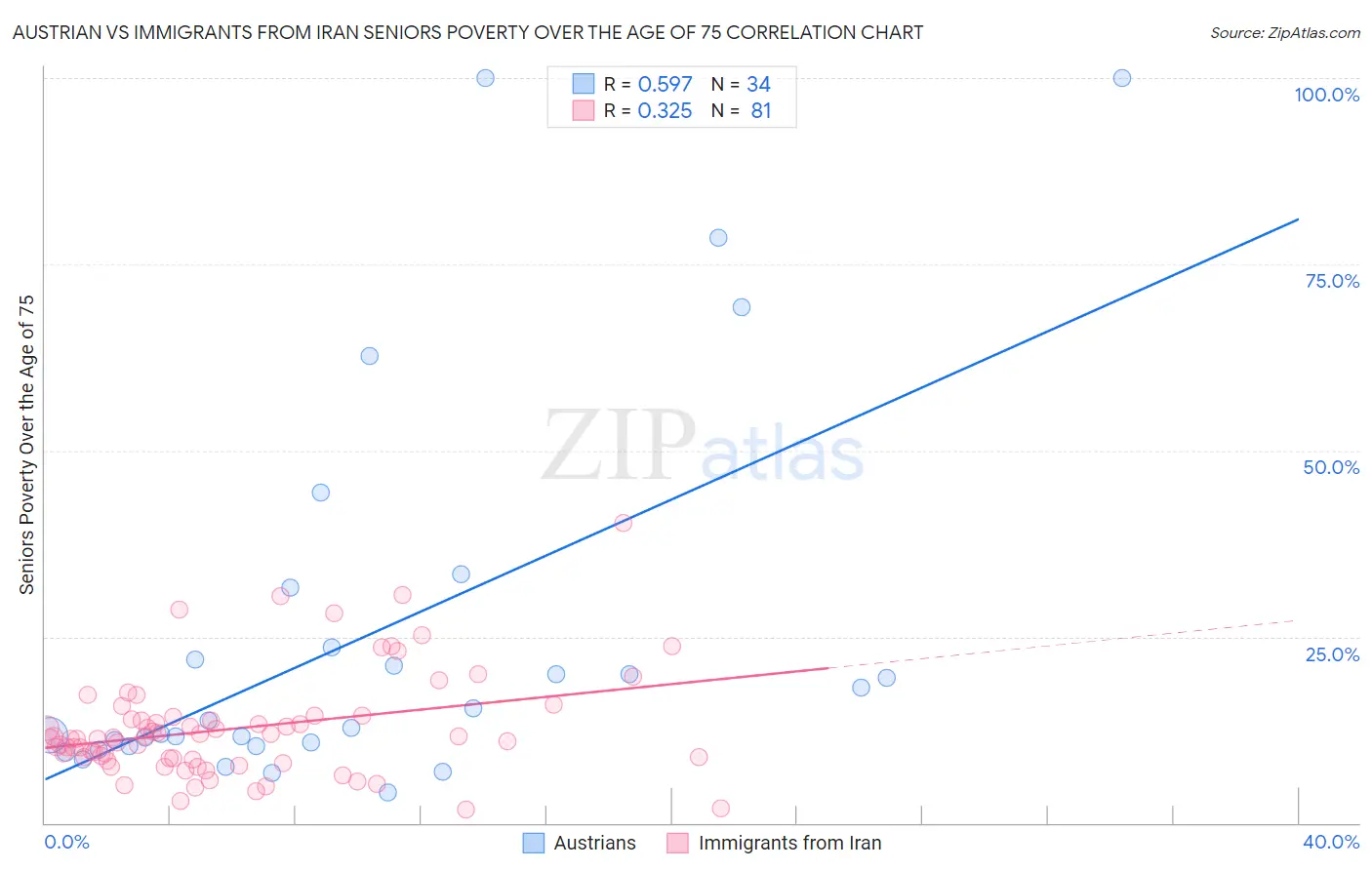 Austrian vs Immigrants from Iran Seniors Poverty Over the Age of 75