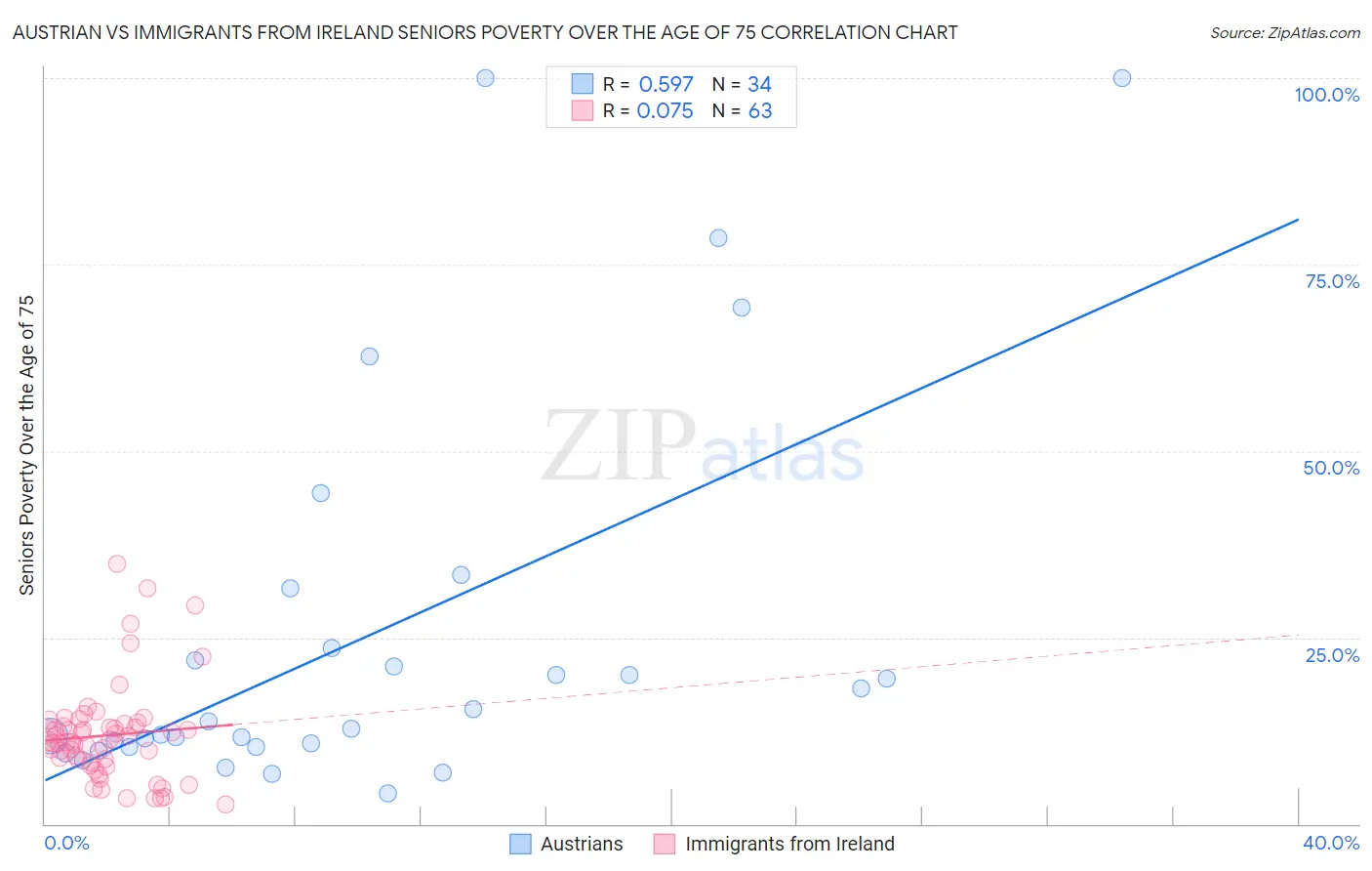 Austrian vs Immigrants from Ireland Seniors Poverty Over the Age of 75