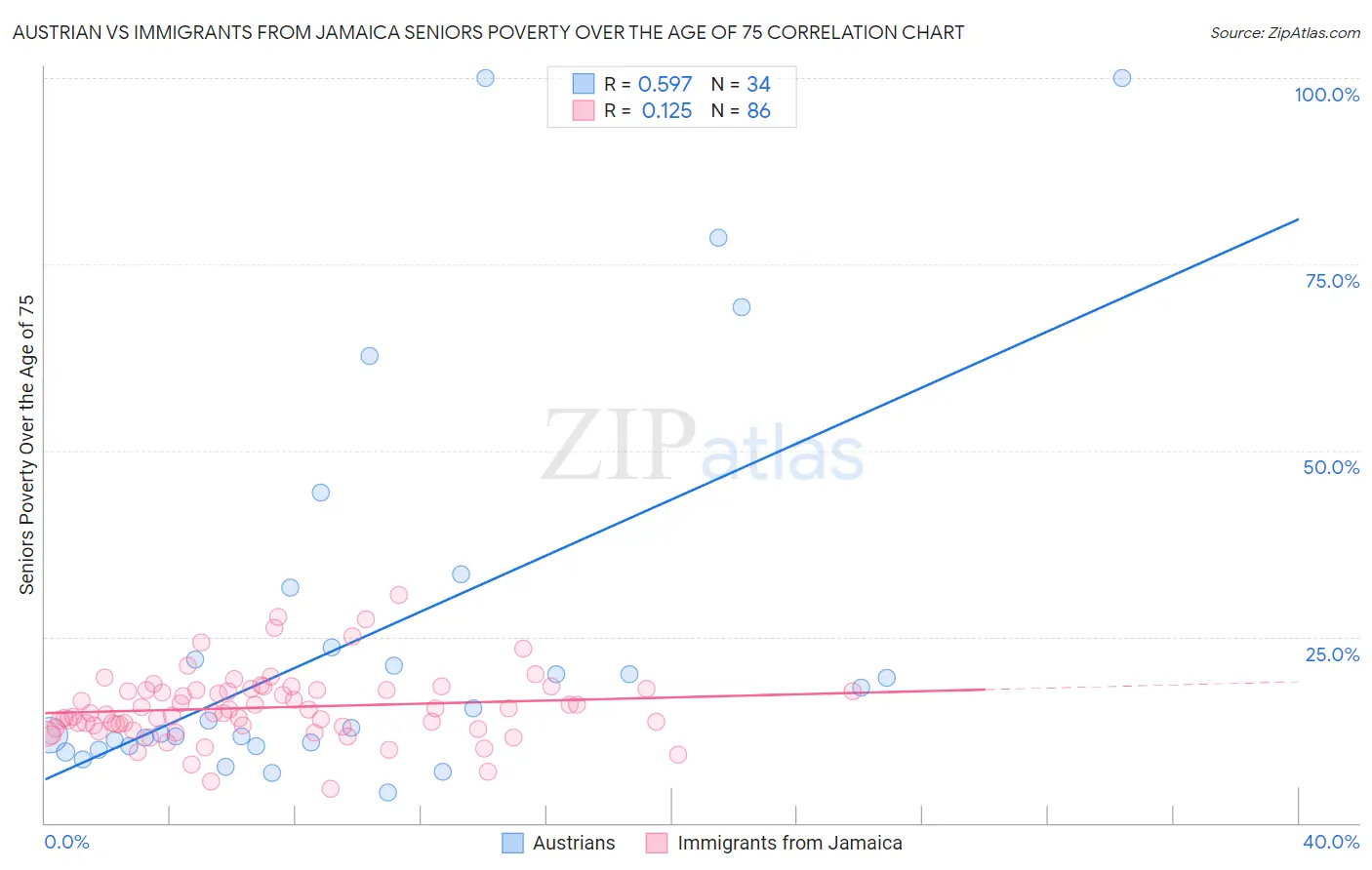 Austrian vs Immigrants from Jamaica Seniors Poverty Over the Age of 75