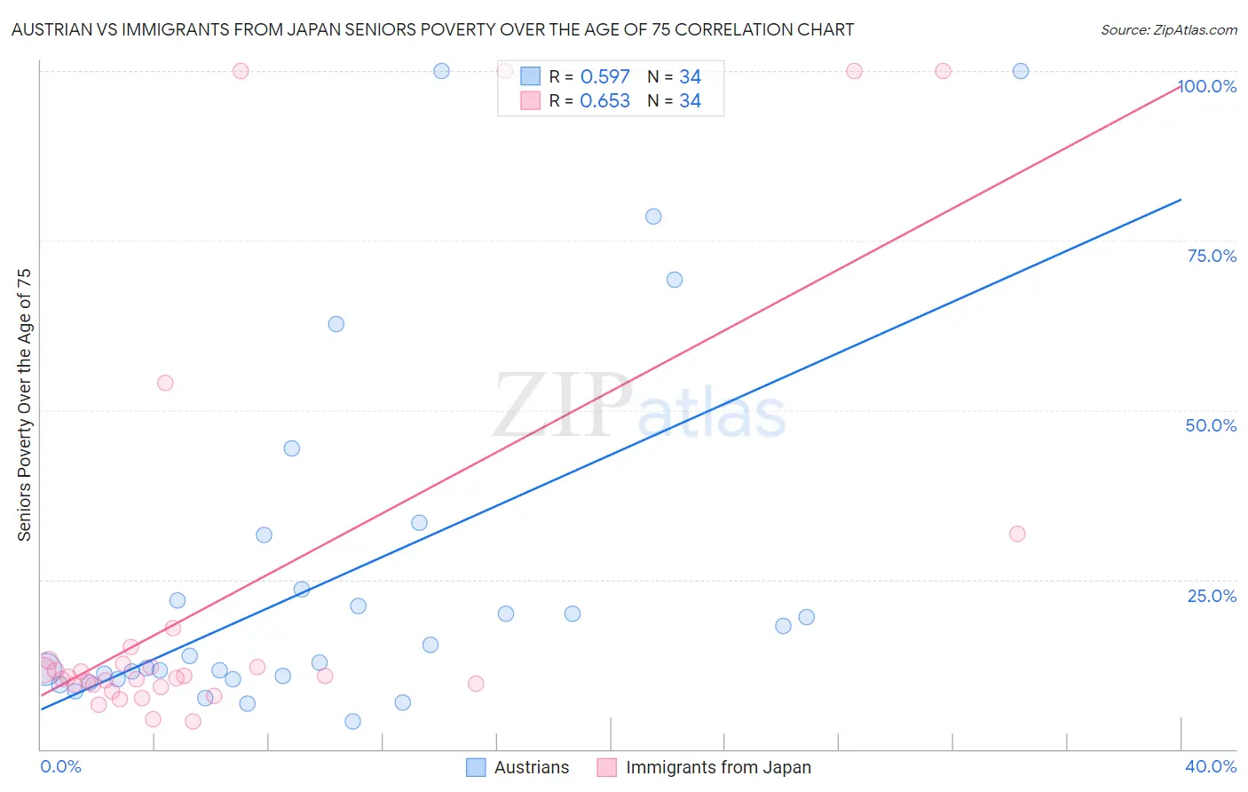 Austrian vs Immigrants from Japan Seniors Poverty Over the Age of 75