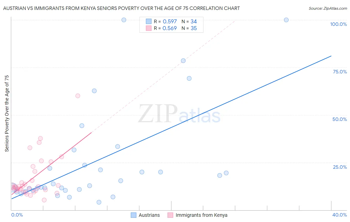 Austrian vs Immigrants from Kenya Seniors Poverty Over the Age of 75