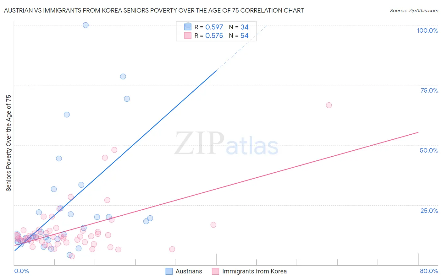 Austrian vs Immigrants from Korea Seniors Poverty Over the Age of 75