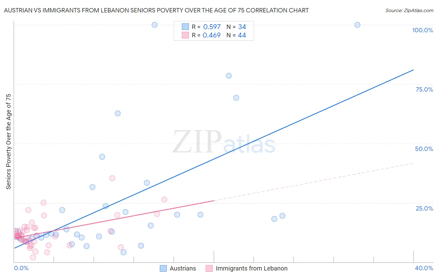 Austrian vs Immigrants from Lebanon Seniors Poverty Over the Age of 75