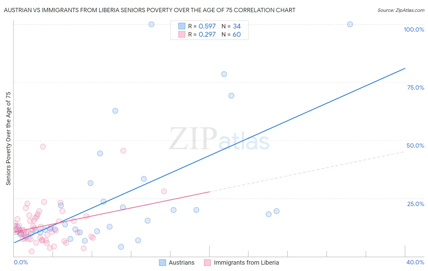 Austrian vs Immigrants from Liberia Seniors Poverty Over the Age of 75