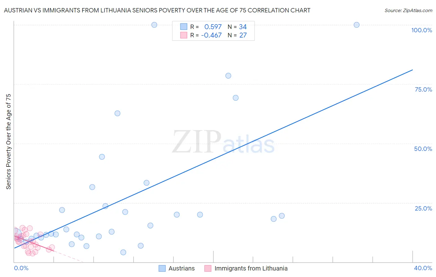 Austrian vs Immigrants from Lithuania Seniors Poverty Over the Age of 75