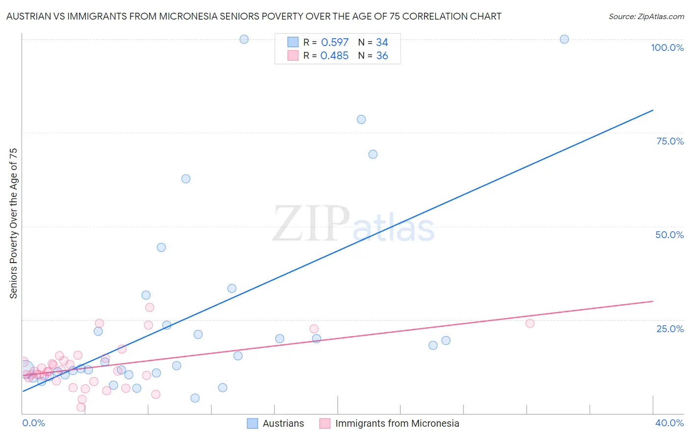 Austrian vs Immigrants from Micronesia Seniors Poverty Over the Age of 75