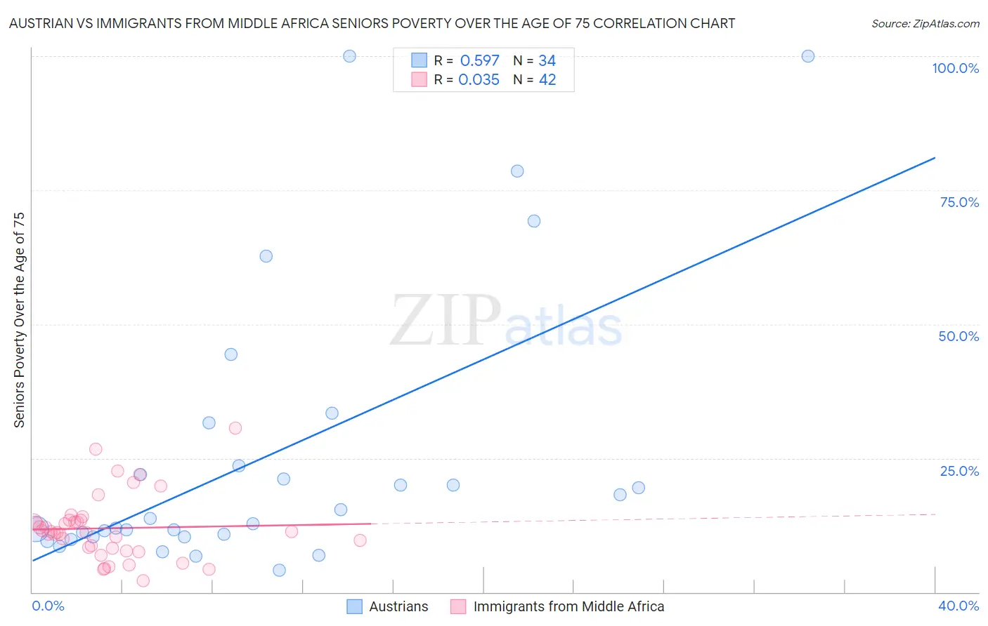 Austrian vs Immigrants from Middle Africa Seniors Poverty Over the Age of 75