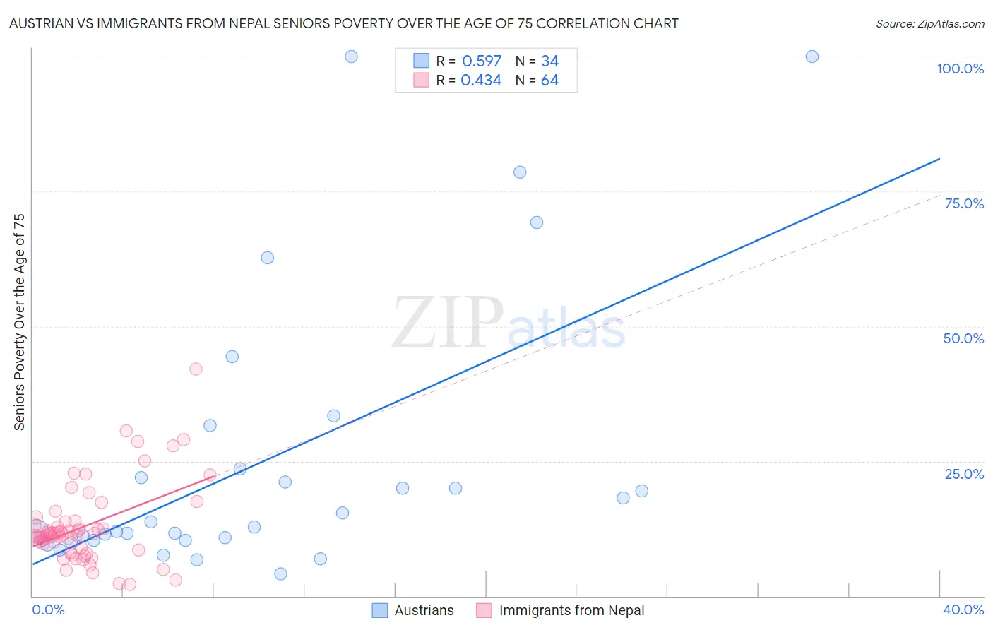 Austrian vs Immigrants from Nepal Seniors Poverty Over the Age of 75