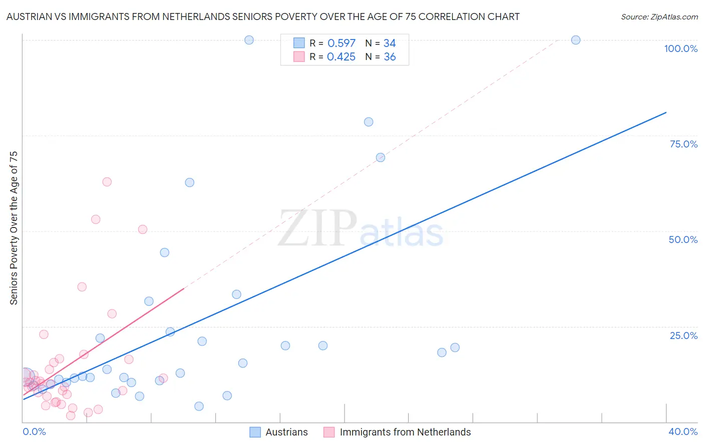 Austrian vs Immigrants from Netherlands Seniors Poverty Over the Age of 75