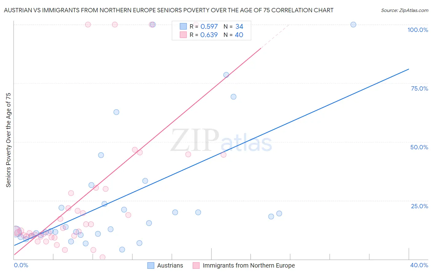 Austrian vs Immigrants from Northern Europe Seniors Poverty Over the Age of 75
