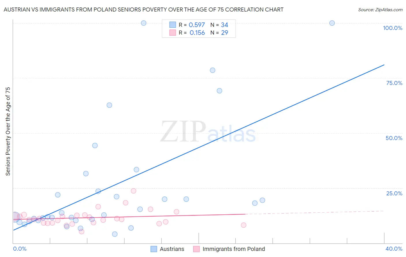 Austrian vs Immigrants from Poland Seniors Poverty Over the Age of 75