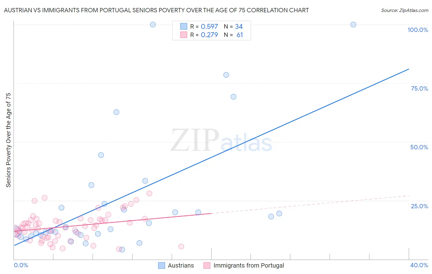 Austrian vs Immigrants from Portugal Seniors Poverty Over the Age of 75