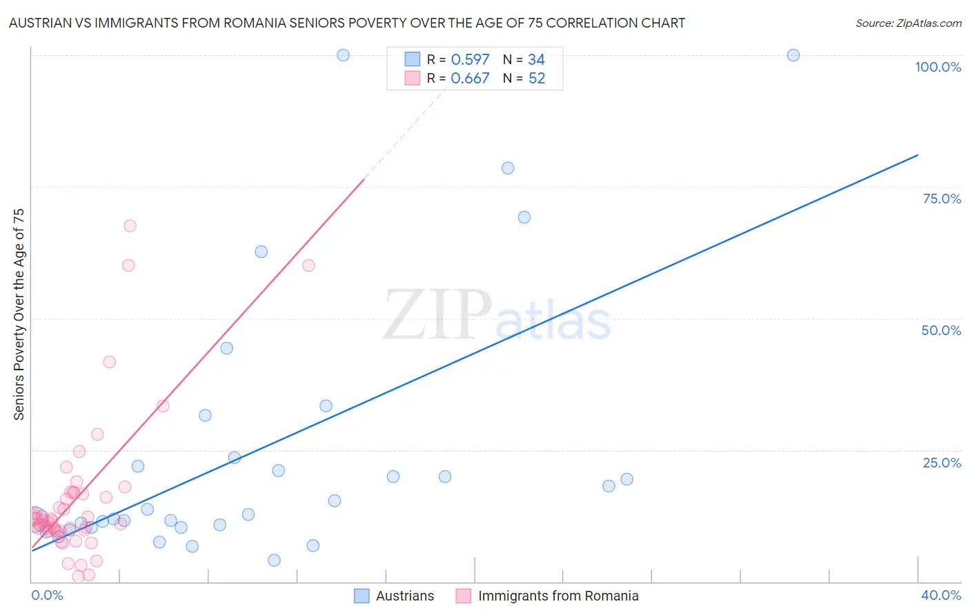 Austrian vs Immigrants from Romania Seniors Poverty Over the Age of 75