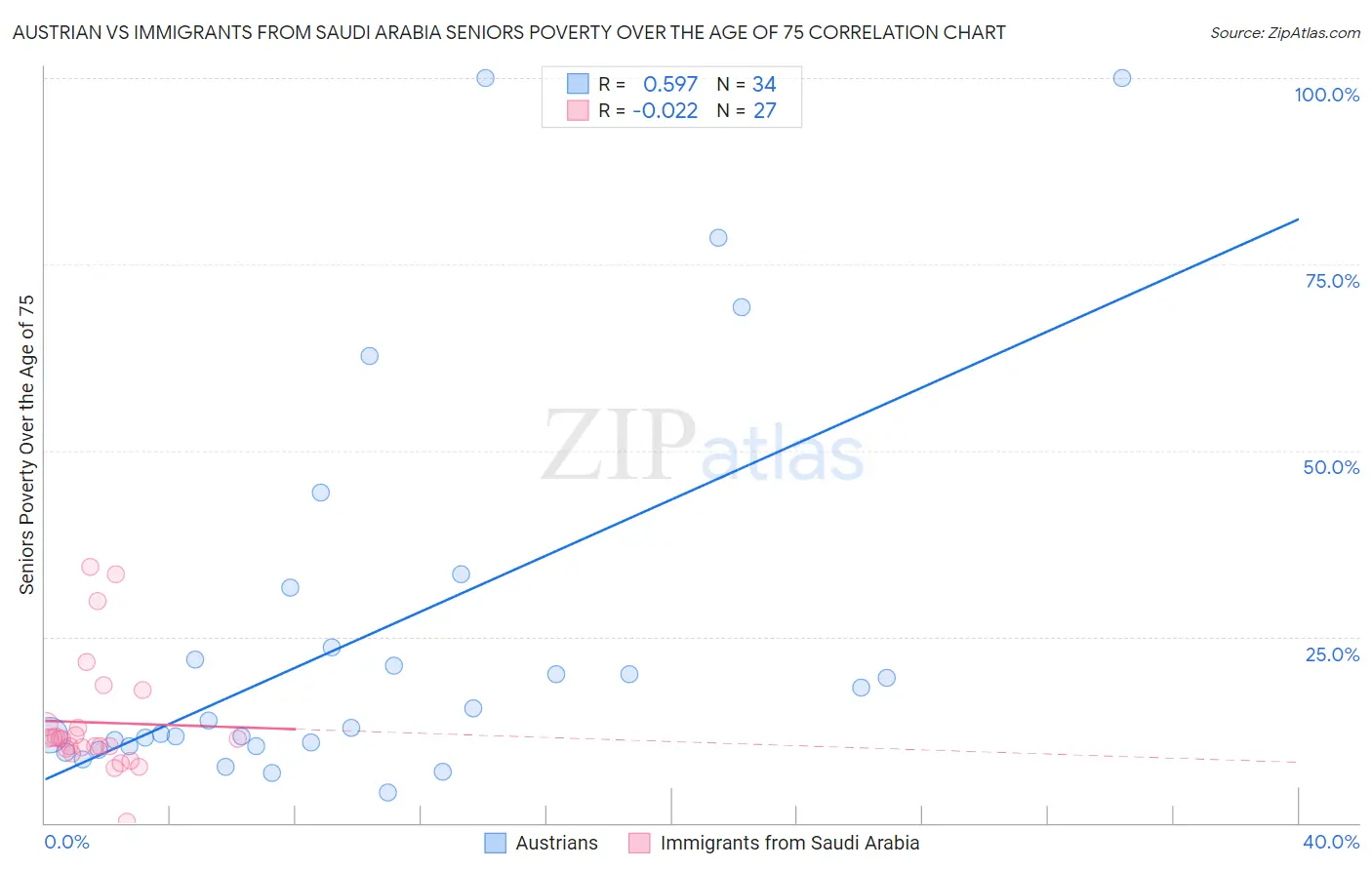 Austrian vs Immigrants from Saudi Arabia Seniors Poverty Over the Age of 75