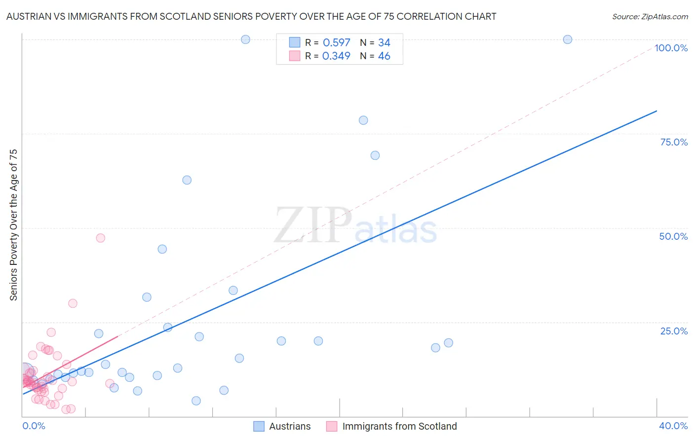 Austrian vs Immigrants from Scotland Seniors Poverty Over the Age of 75