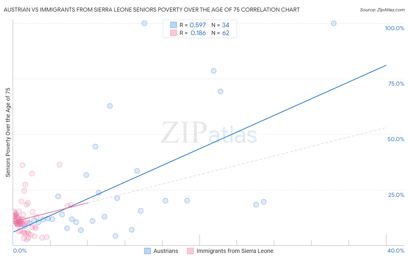 Austrian vs Immigrants from Sierra Leone Seniors Poverty Over the Age of 75