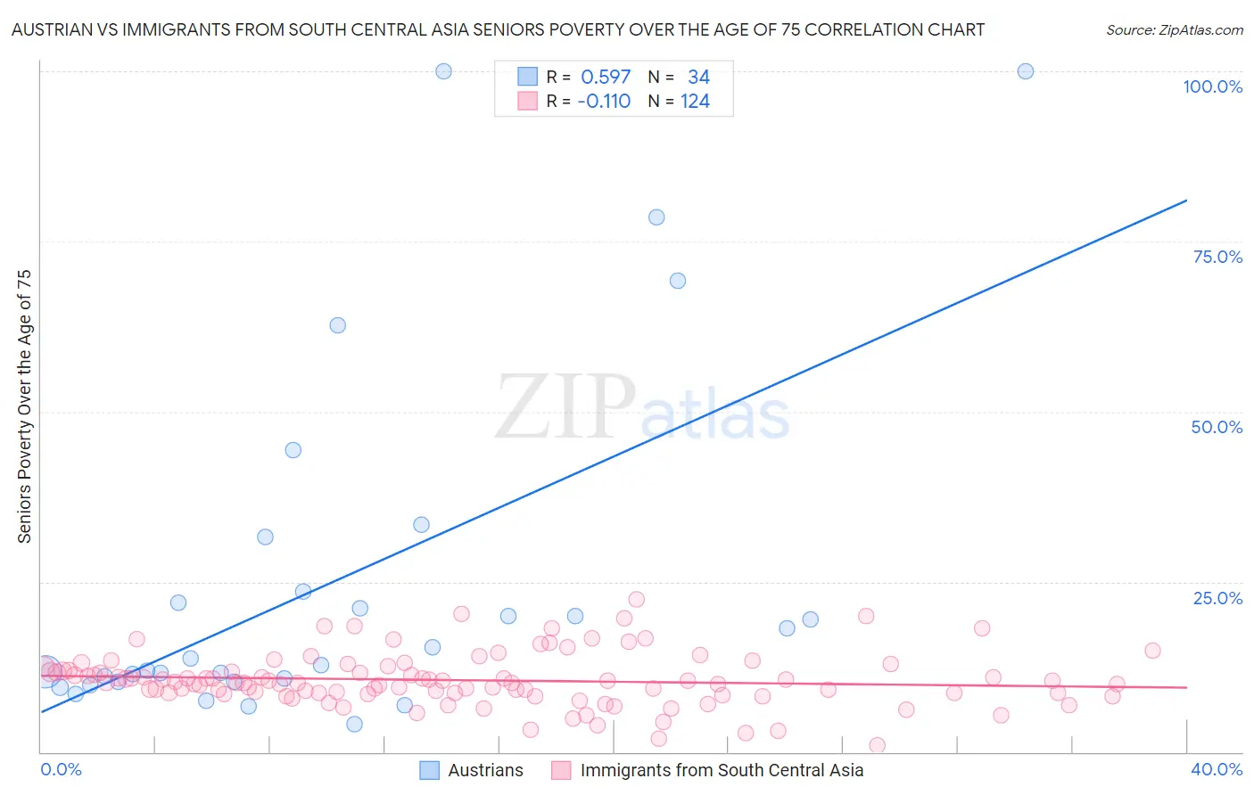 Austrian vs Immigrants from South Central Asia Seniors Poverty Over the Age of 75