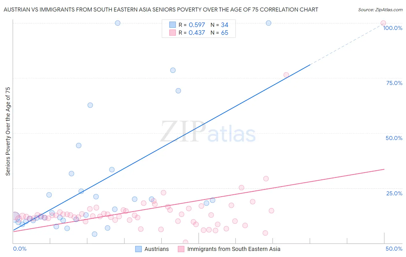 Austrian vs Immigrants from South Eastern Asia Seniors Poverty Over the Age of 75