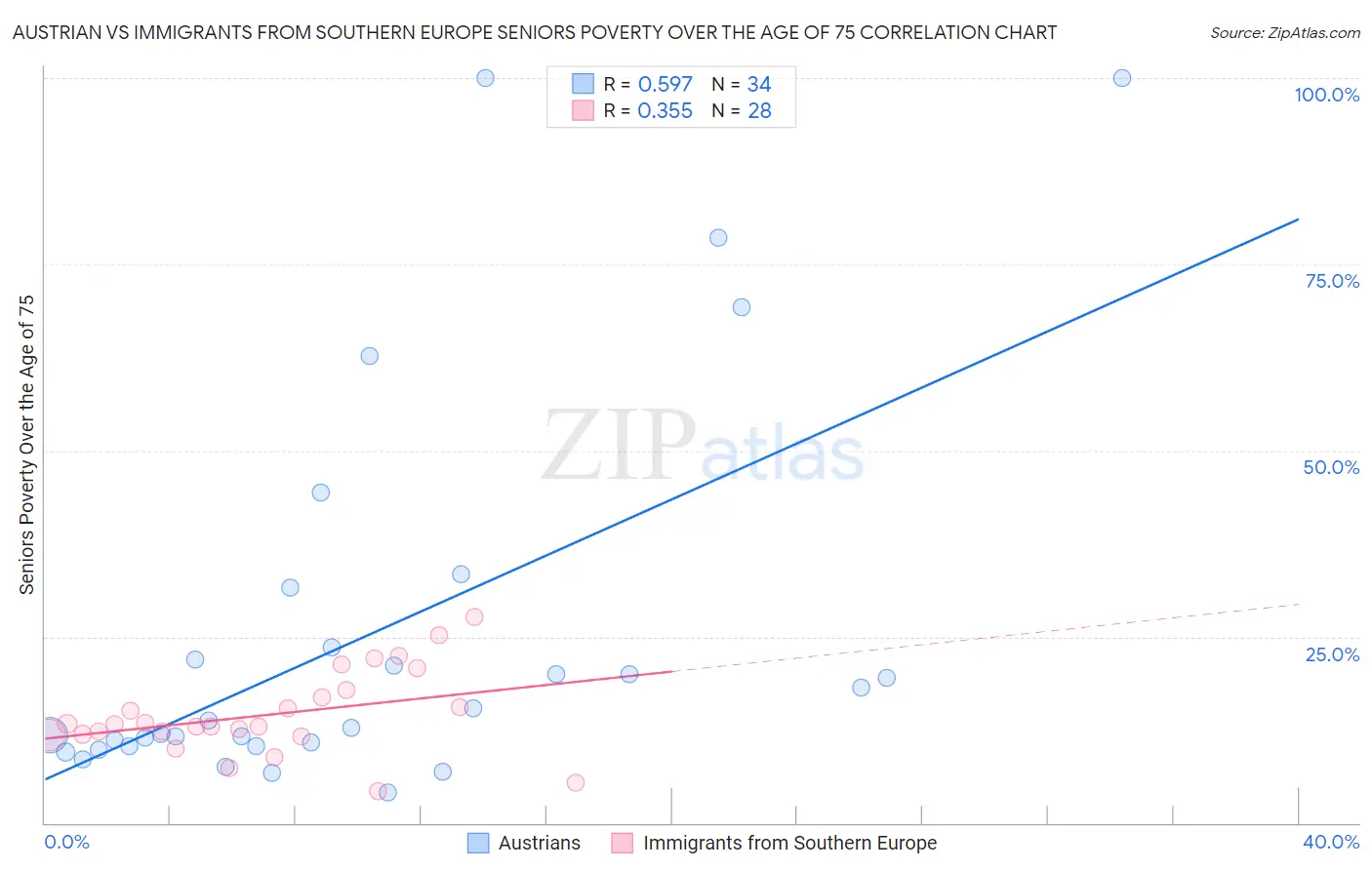 Austrian vs Immigrants from Southern Europe Seniors Poverty Over the Age of 75