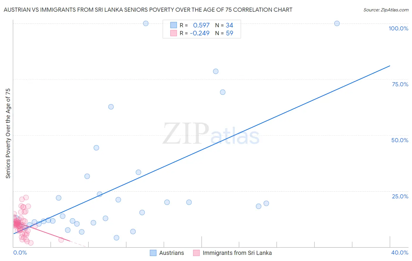 Austrian vs Immigrants from Sri Lanka Seniors Poverty Over the Age of 75