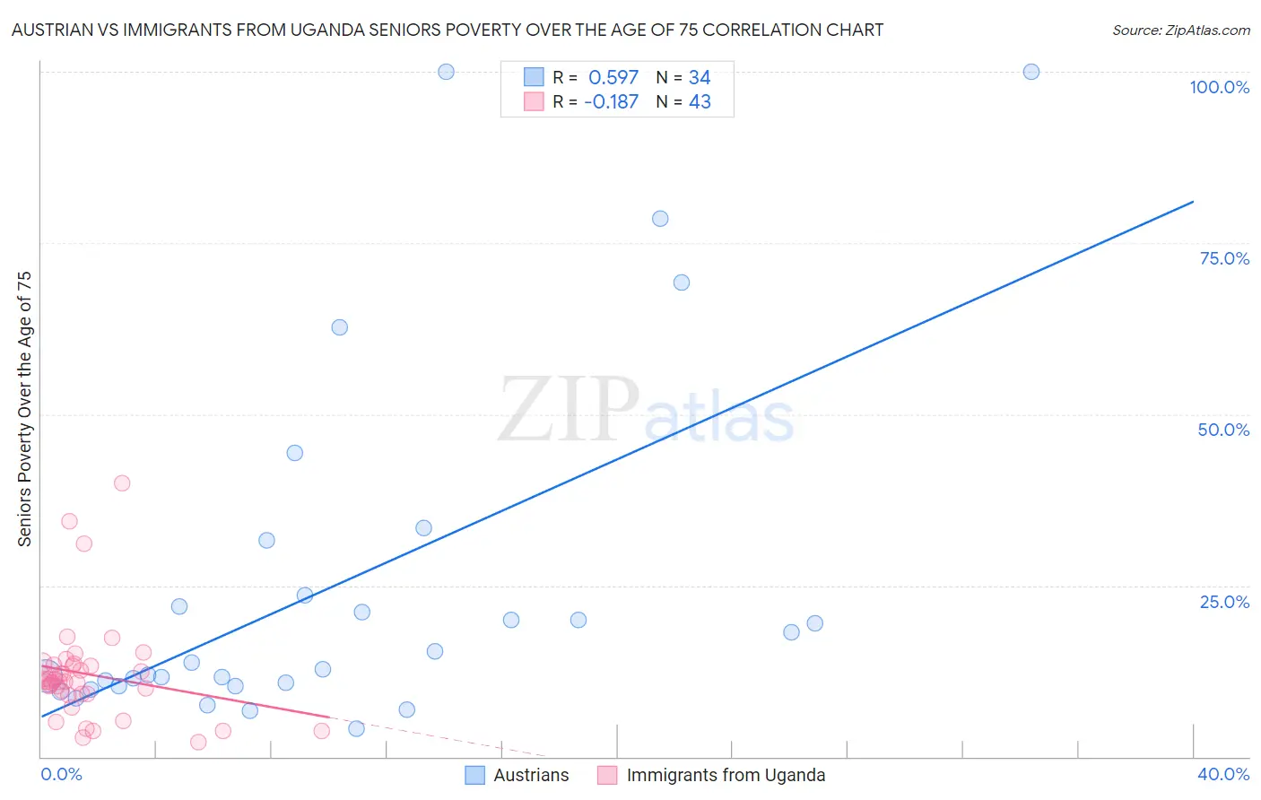 Austrian vs Immigrants from Uganda Seniors Poverty Over the Age of 75