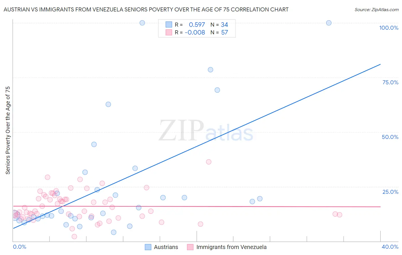 Austrian vs Immigrants from Venezuela Seniors Poverty Over the Age of 75