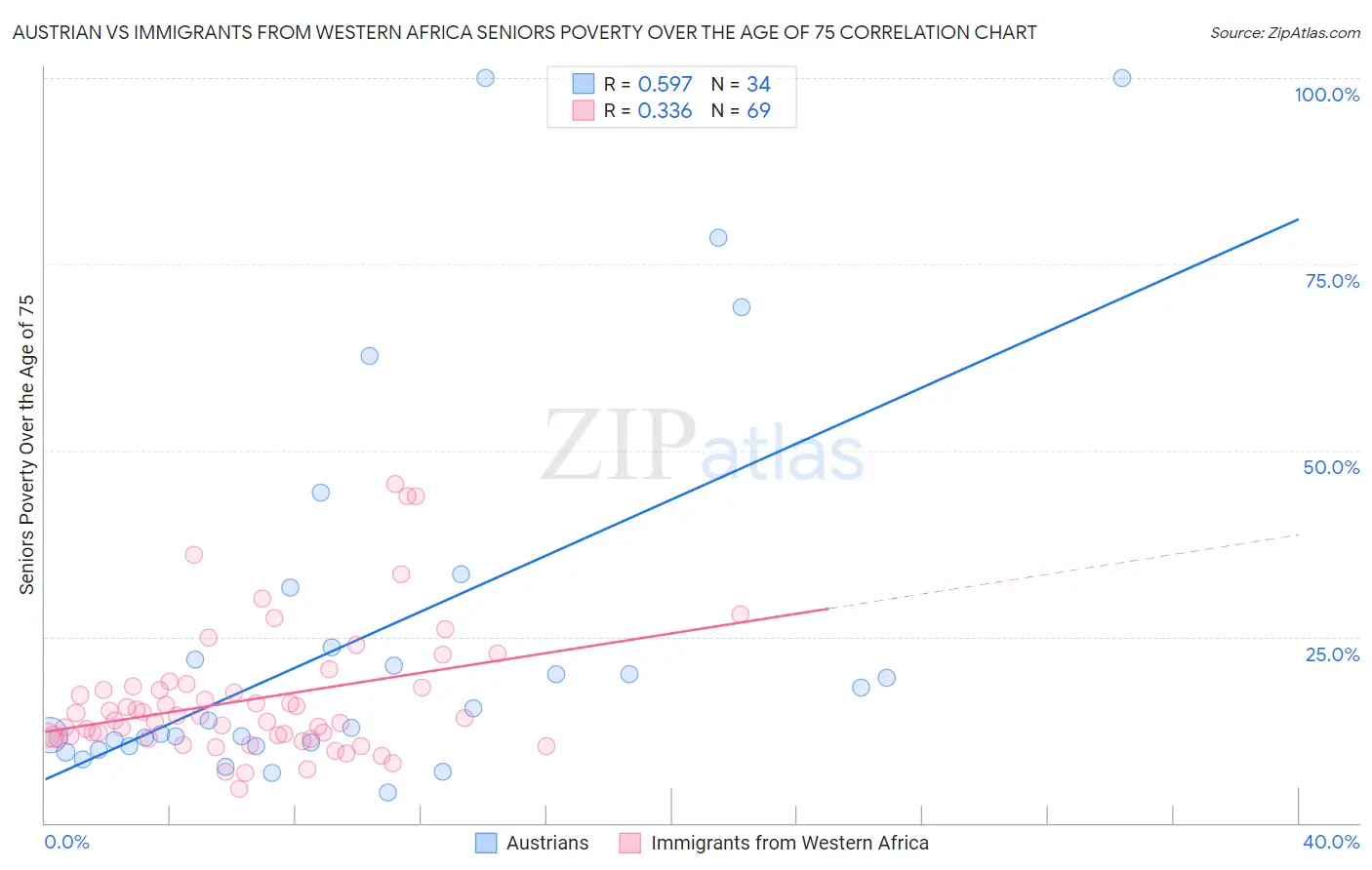Austrian vs Immigrants from Western Africa Seniors Poverty Over the Age of 75