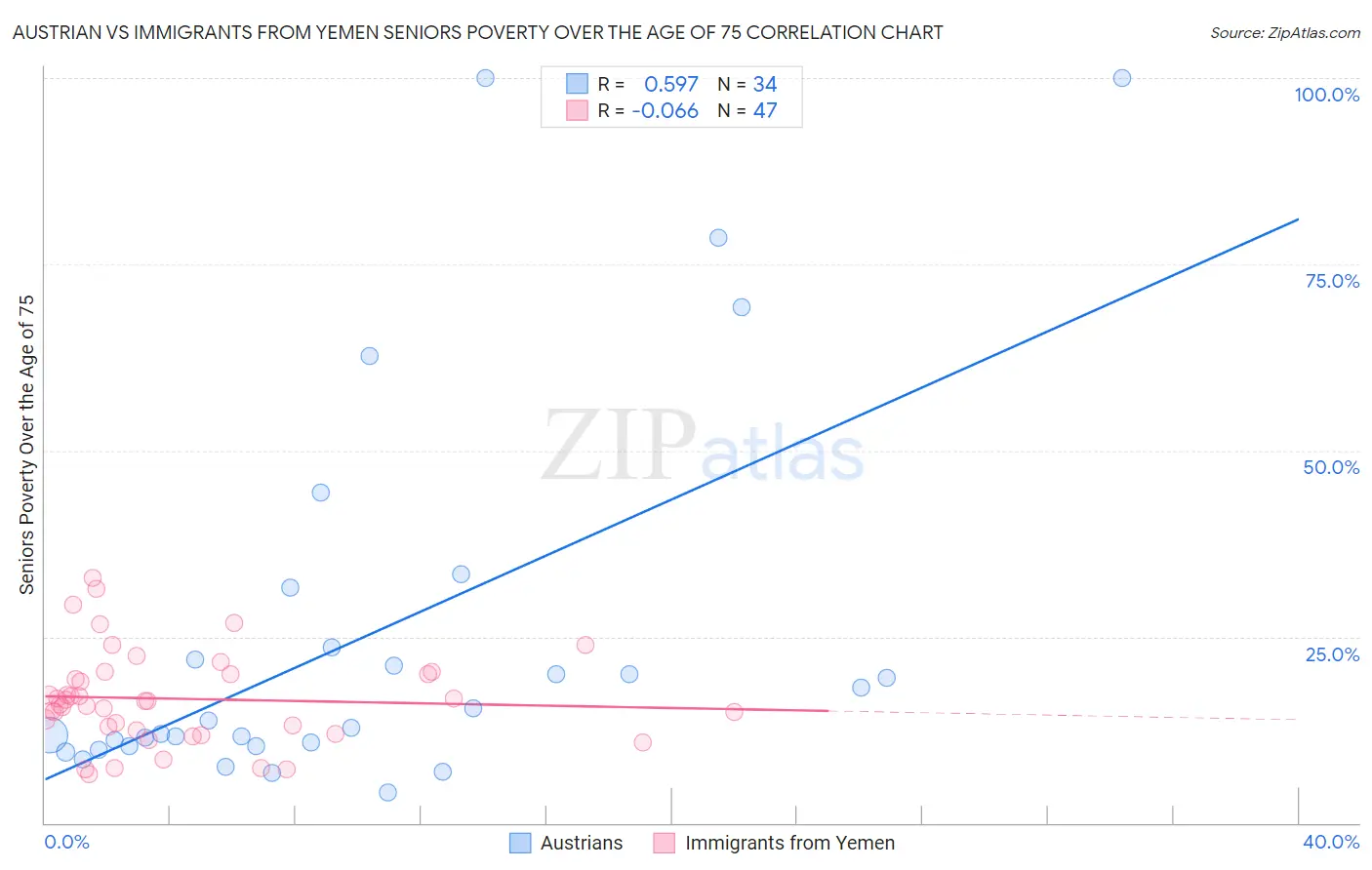 Austrian vs Immigrants from Yemen Seniors Poverty Over the Age of 75
