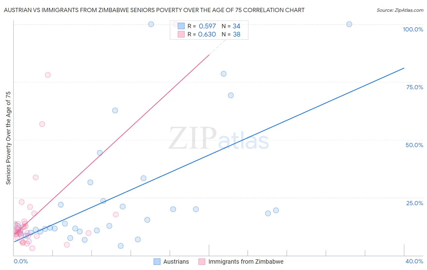 Austrian vs Immigrants from Zimbabwe Seniors Poverty Over the Age of 75