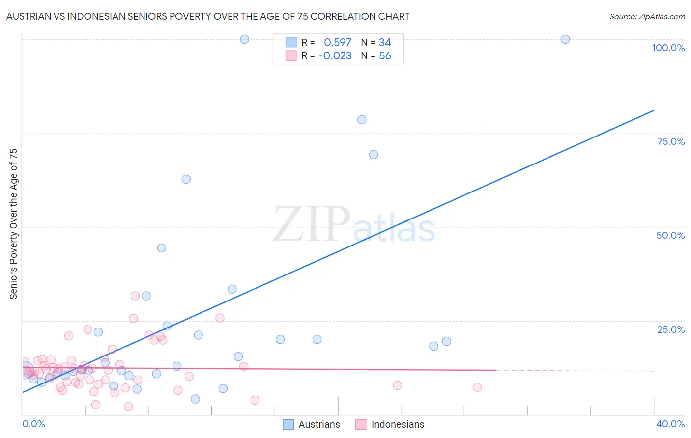 Austrian vs Indonesian Seniors Poverty Over the Age of 75