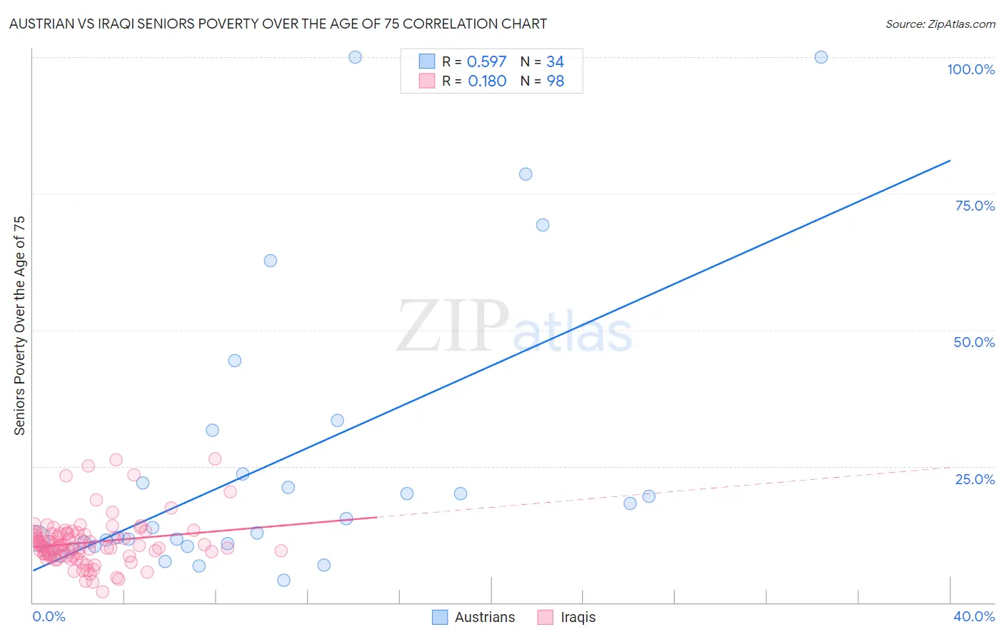 Austrian vs Iraqi Seniors Poverty Over the Age of 75