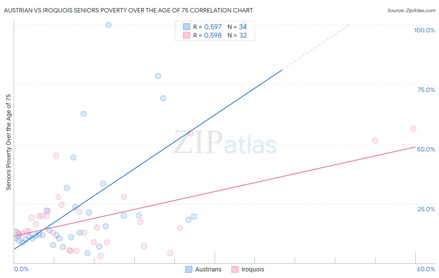 Austrian vs Iroquois Seniors Poverty Over the Age of 75
