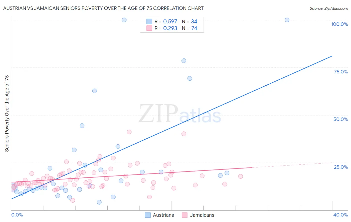 Austrian vs Jamaican Seniors Poverty Over the Age of 75