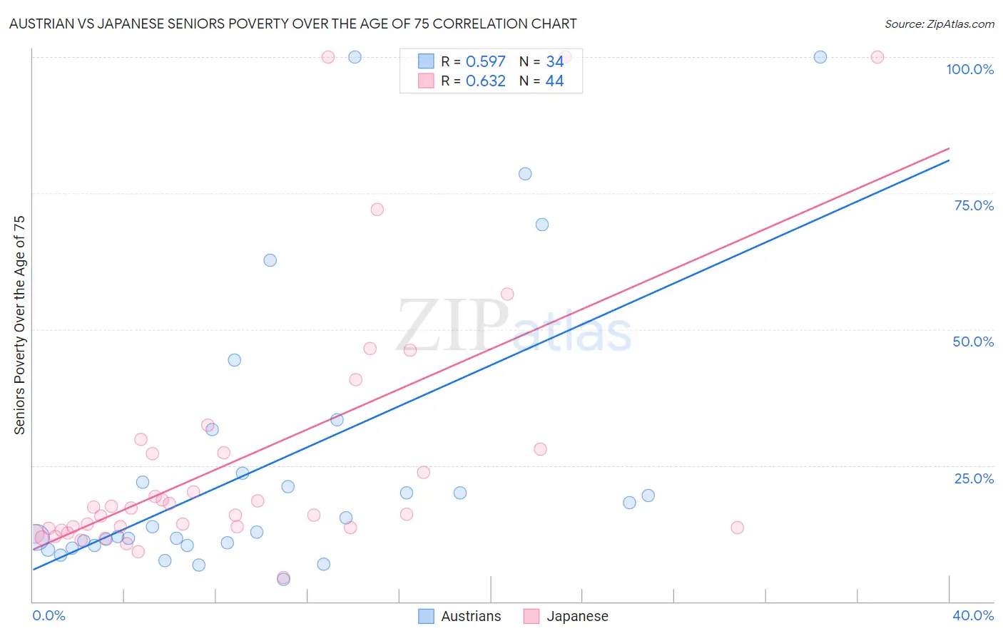 Austrian vs Japanese Seniors Poverty Over the Age of 75