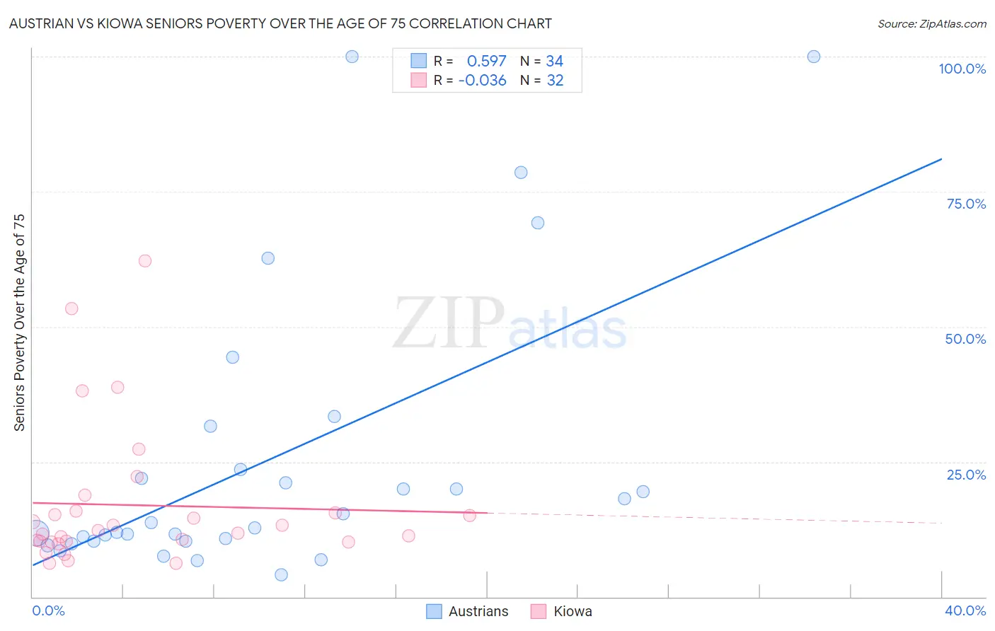 Austrian vs Kiowa Seniors Poverty Over the Age of 75