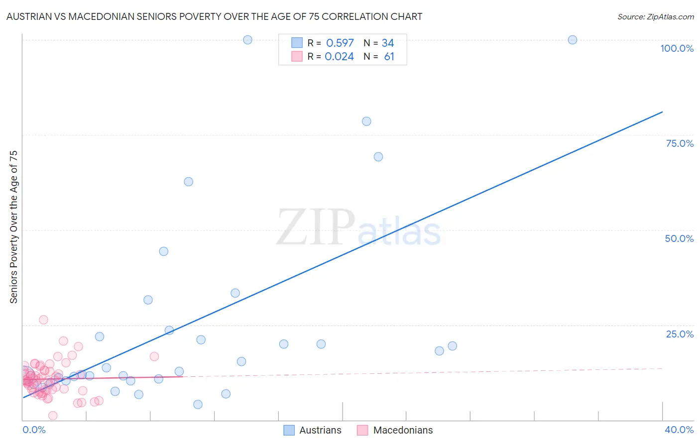 Austrian vs Macedonian Seniors Poverty Over the Age of 75